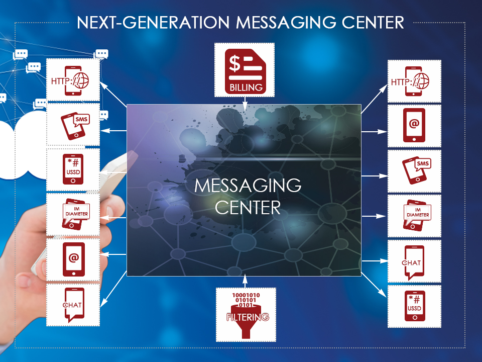 architecture of next generation messaging center